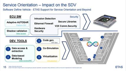 ETAS湯易 面向軟件定義汽車，以基礎(chǔ)軟件與應(yīng)用服務(wù)構(gòu)建未來之基